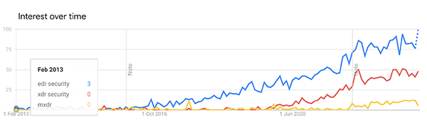 Google Trends of EDR, XDR, MXDR