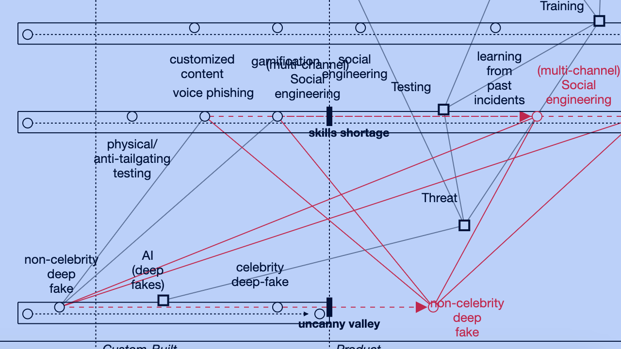 Wardley Map of voice based deep fake